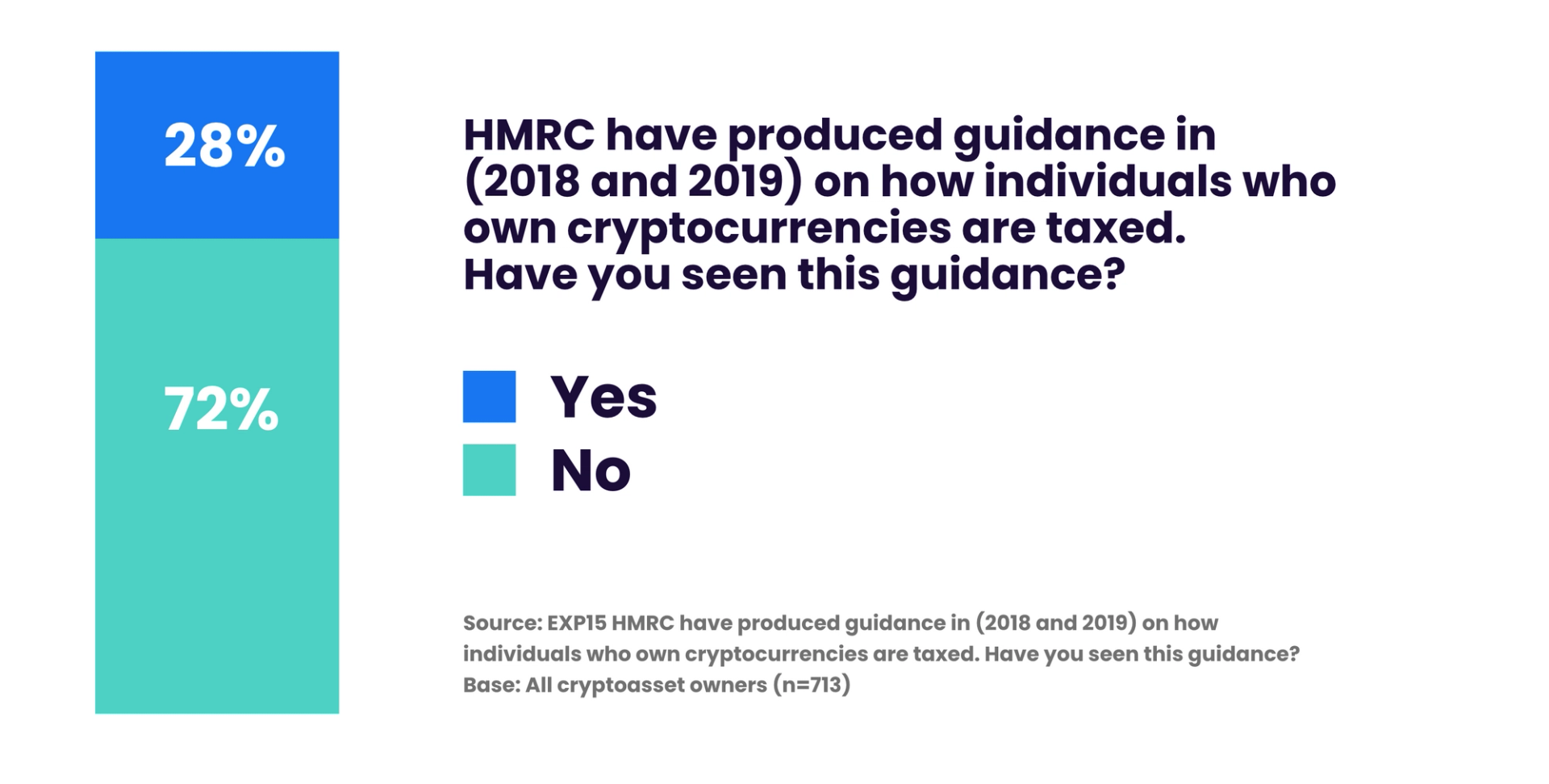 Chart showing the results of HMRC Survey question "Have you seen HMRC guidance (2018/2019) on how individuals who own cryptocurrencies are taxed?" 28% responded Yes and 72, No.
