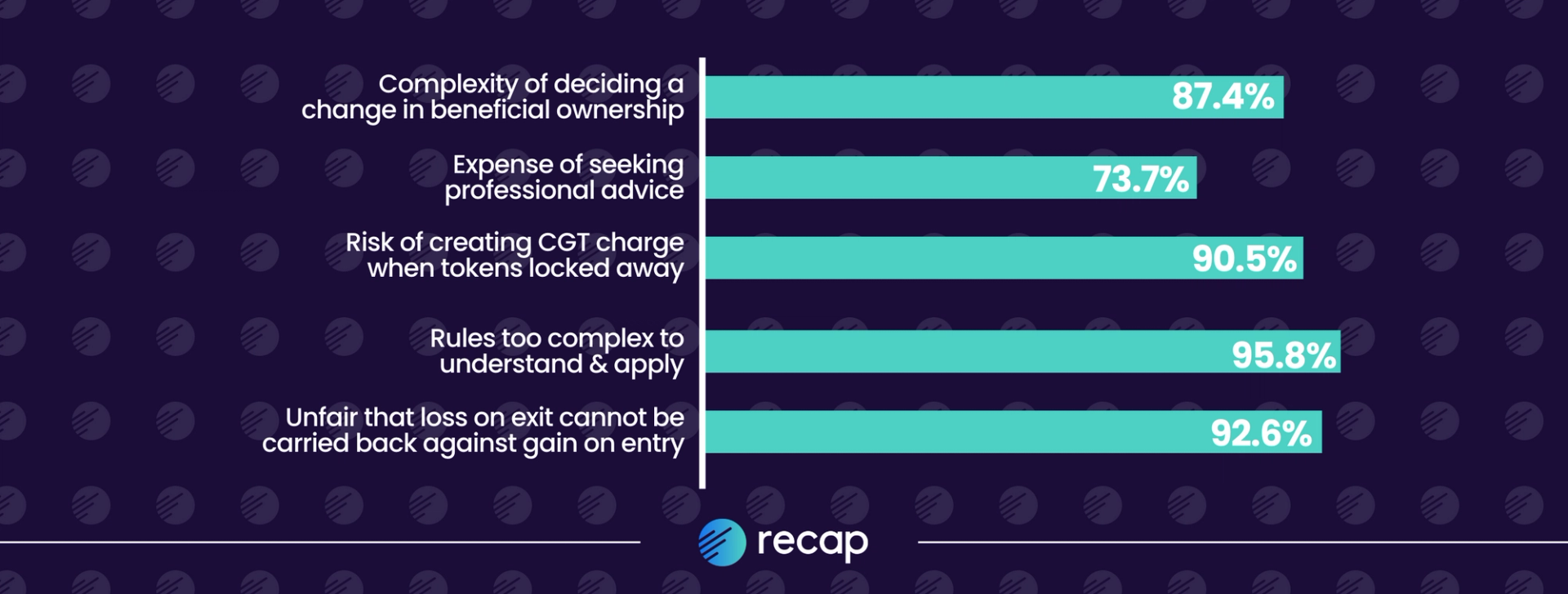 Infographic: Major concern for 95.8%, rules too complex to understand and apply