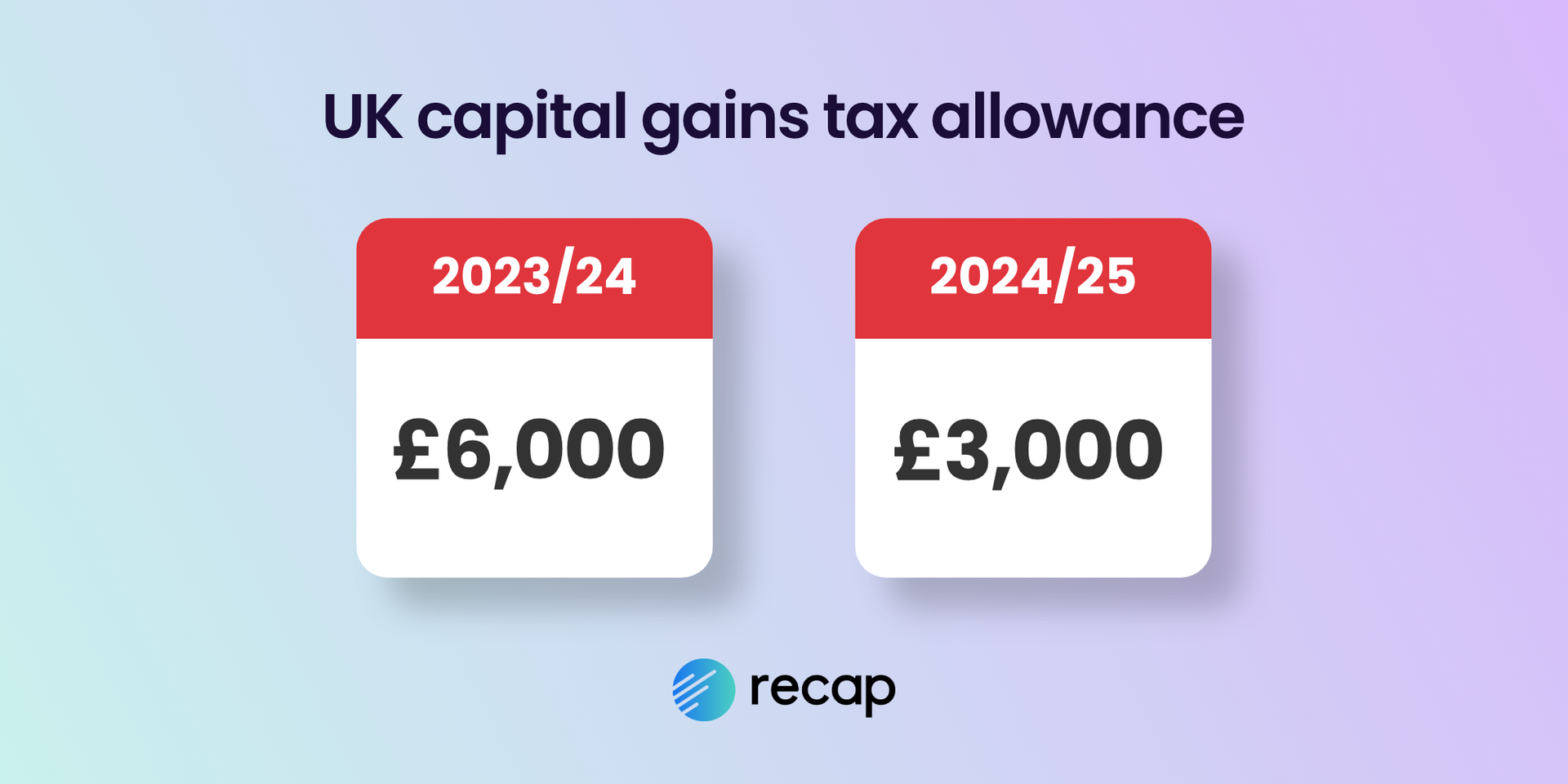 An infographic showing the UK capital gains allowance is £6,000 for the 2023/24 tax year and £3,000 for 2024/25