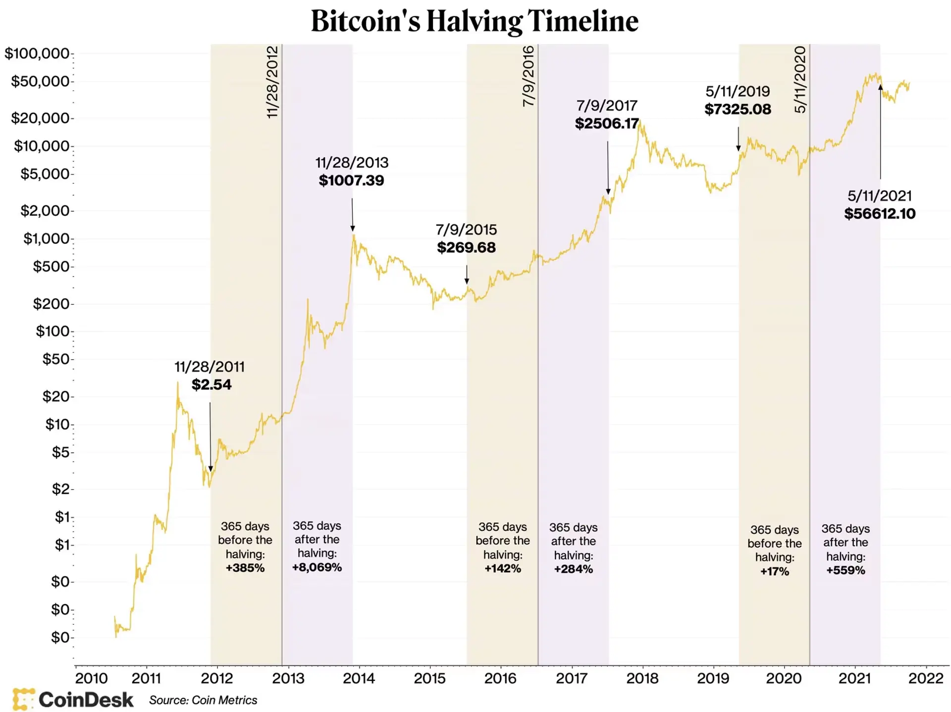 Bitcoin's Halving Timeline : Source Coin Metrics via CoinDesk