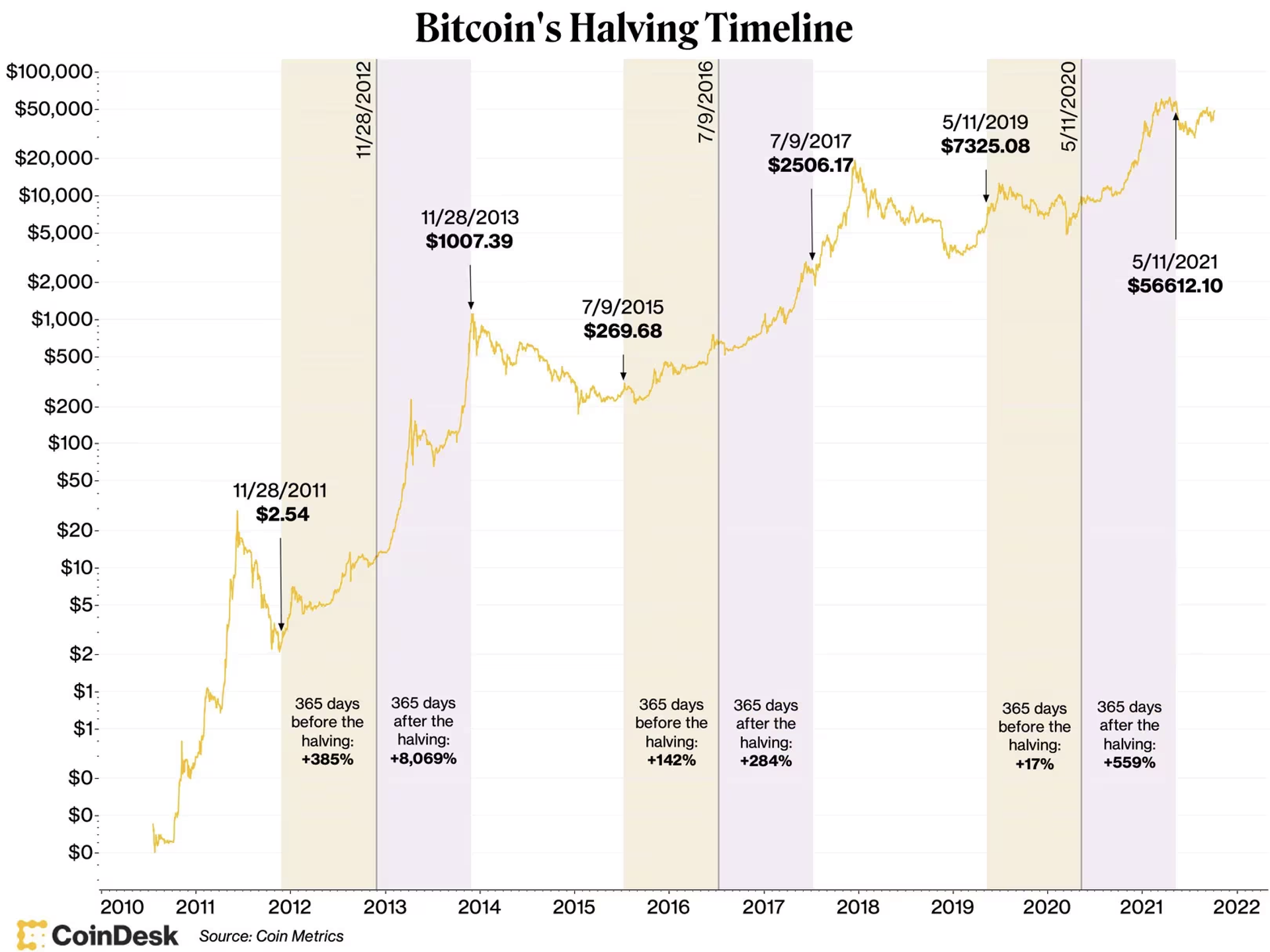 Bitcoin's Halving Timeline : Source Coin Metrics via CoinDesk