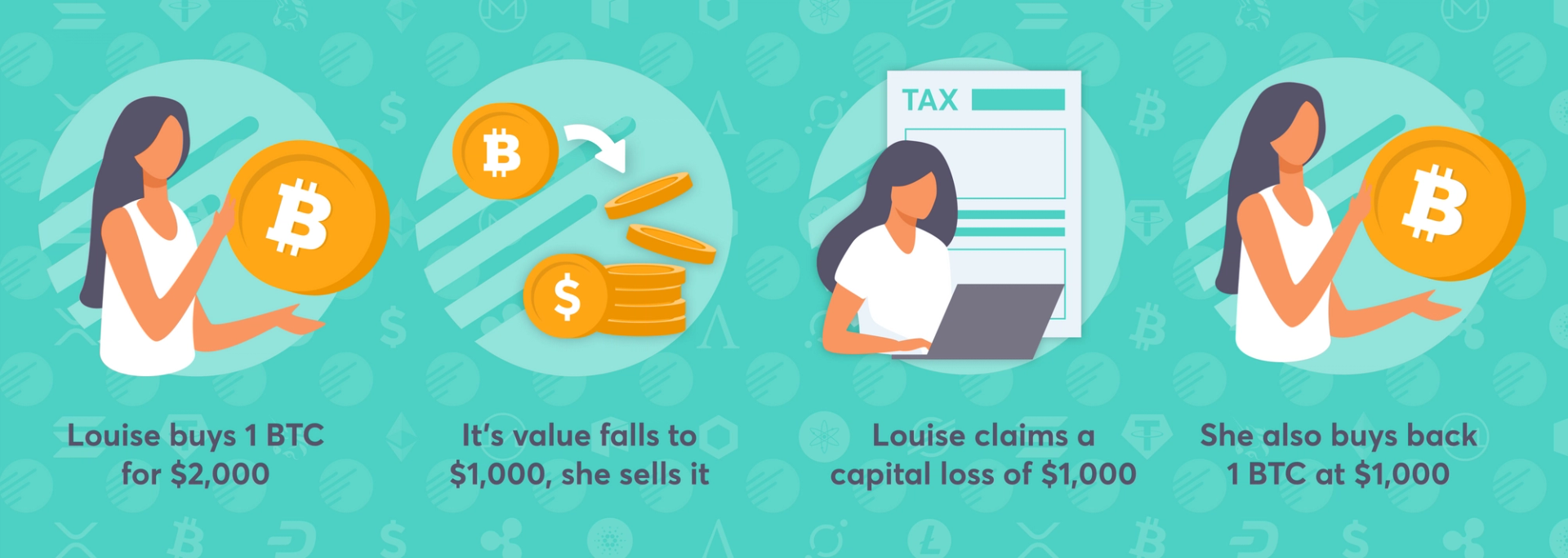 An illustrated example of tax loss harvesting.