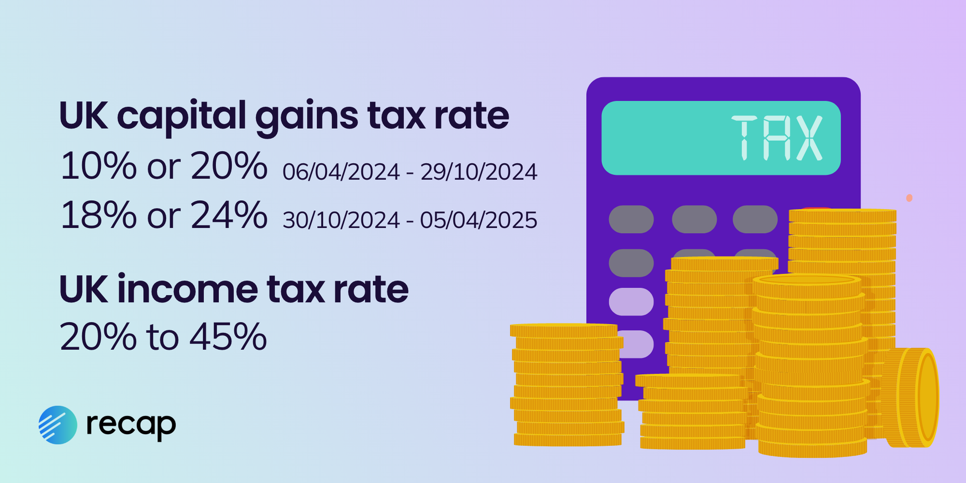 An infographic stating the UK capital gains tax rate is between 10% to 24% and income tax rate is between 20% to 45%