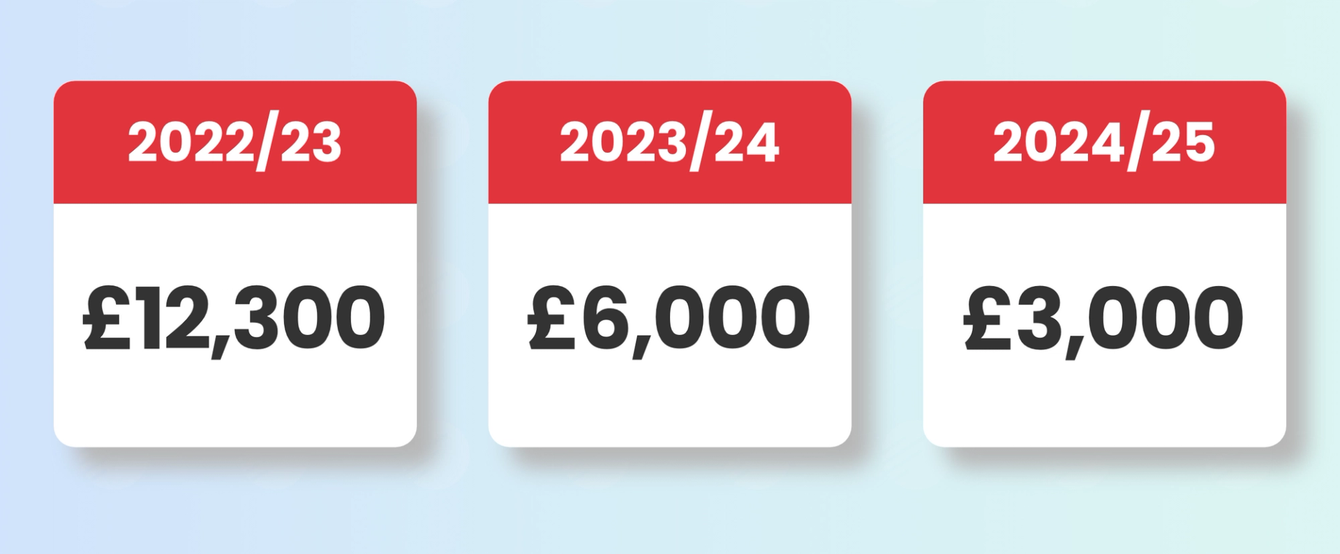 Illustrative infographic showing the UK capital gains allowance for 2022/23; £12,300; 2023/24; £6,000 and 2024/25; £3,000