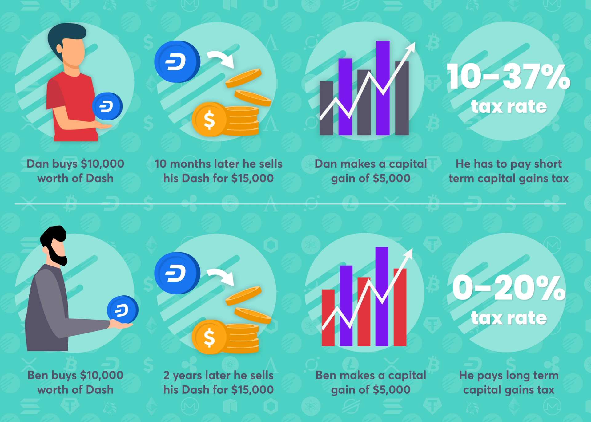 An illustrated example of short term vs long term gains.