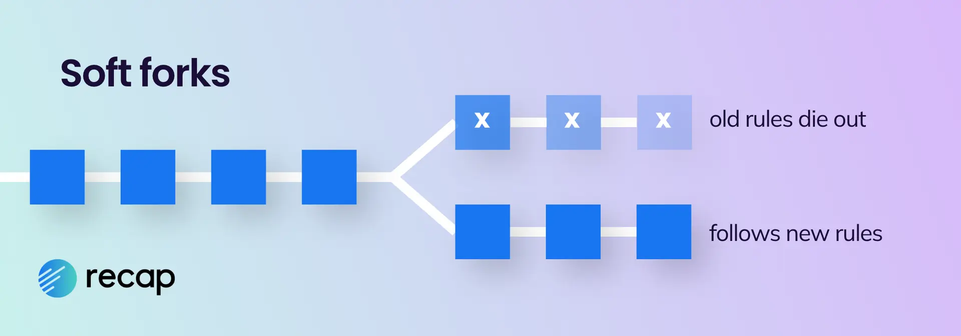 Illustration showing a soft fork, the blockchain remains intact, old rules die out and it follows new rules, no new tokens are created.