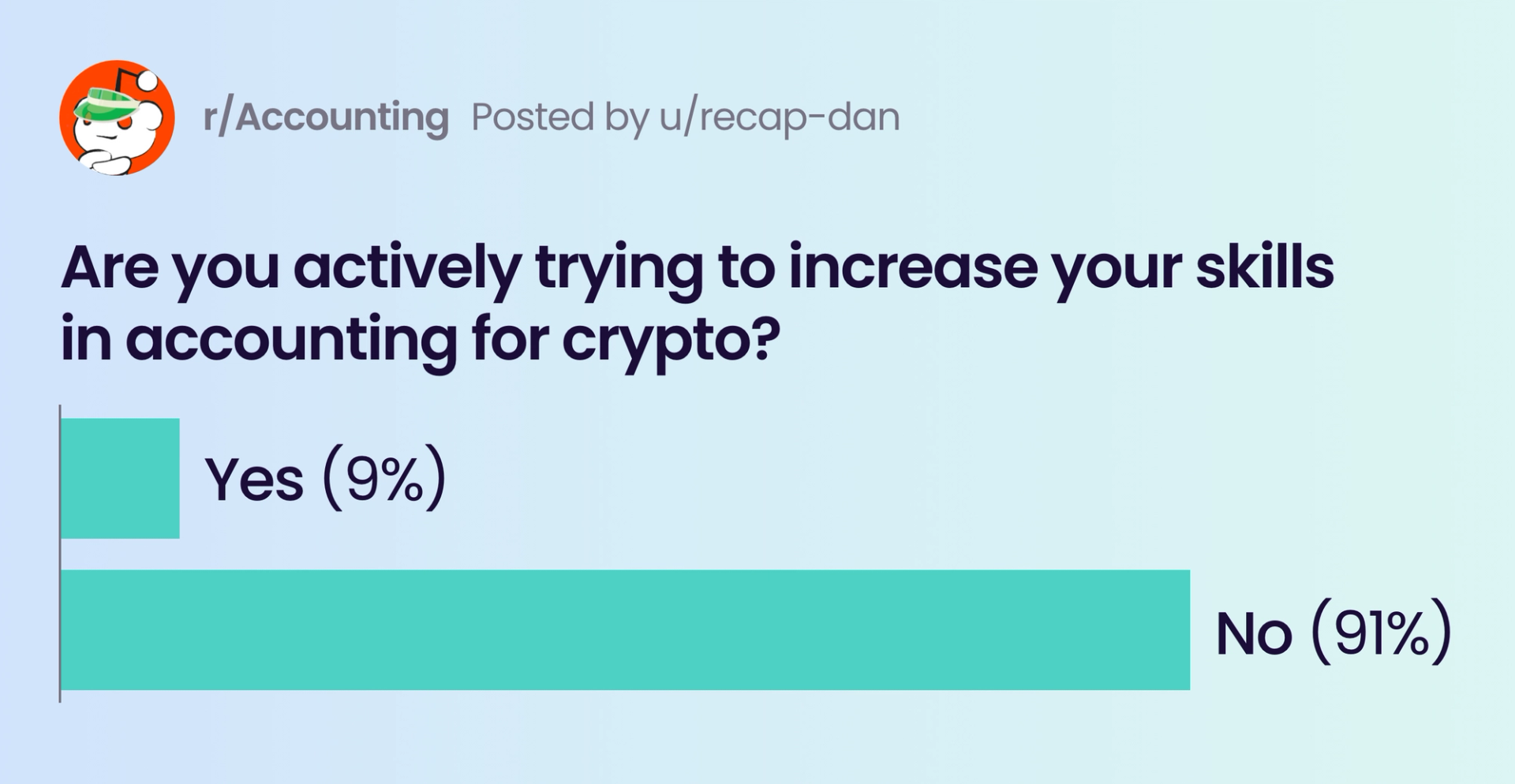 A chart "Are you actively trying to increase your skills in accounting for crypto?" Showing results of 9% Yes and 91% No