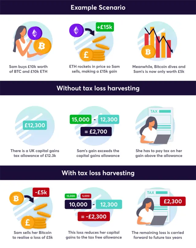 Crypto Tax Loss Harvesting UK | Offset Gains | Recap