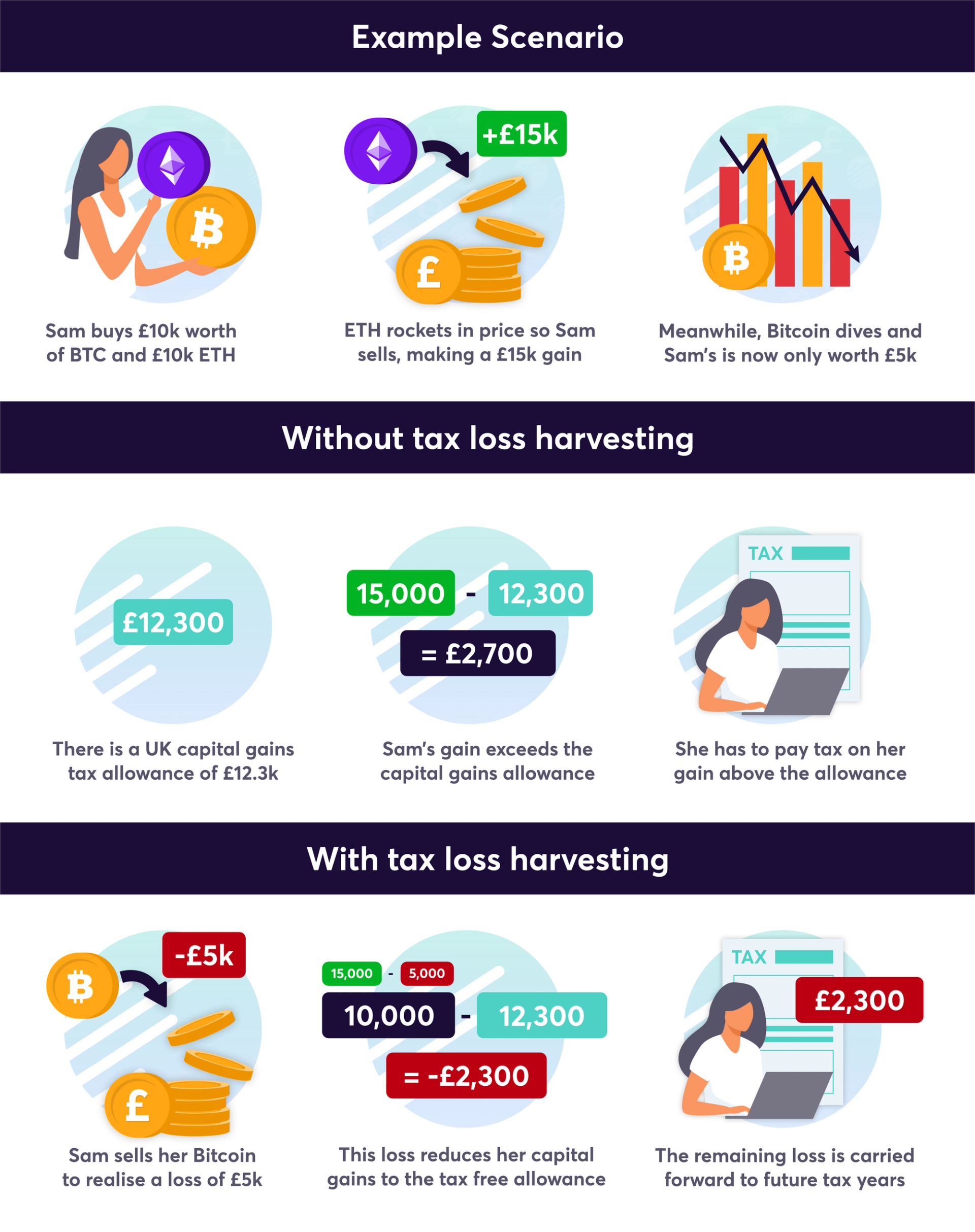 An illustrated example of tax loss harvesting