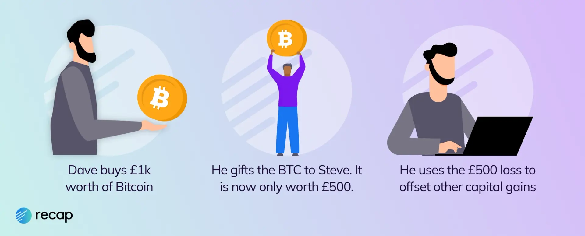 Infographic demonstrating a capital loss when an asset is gifted to a non-connected party.