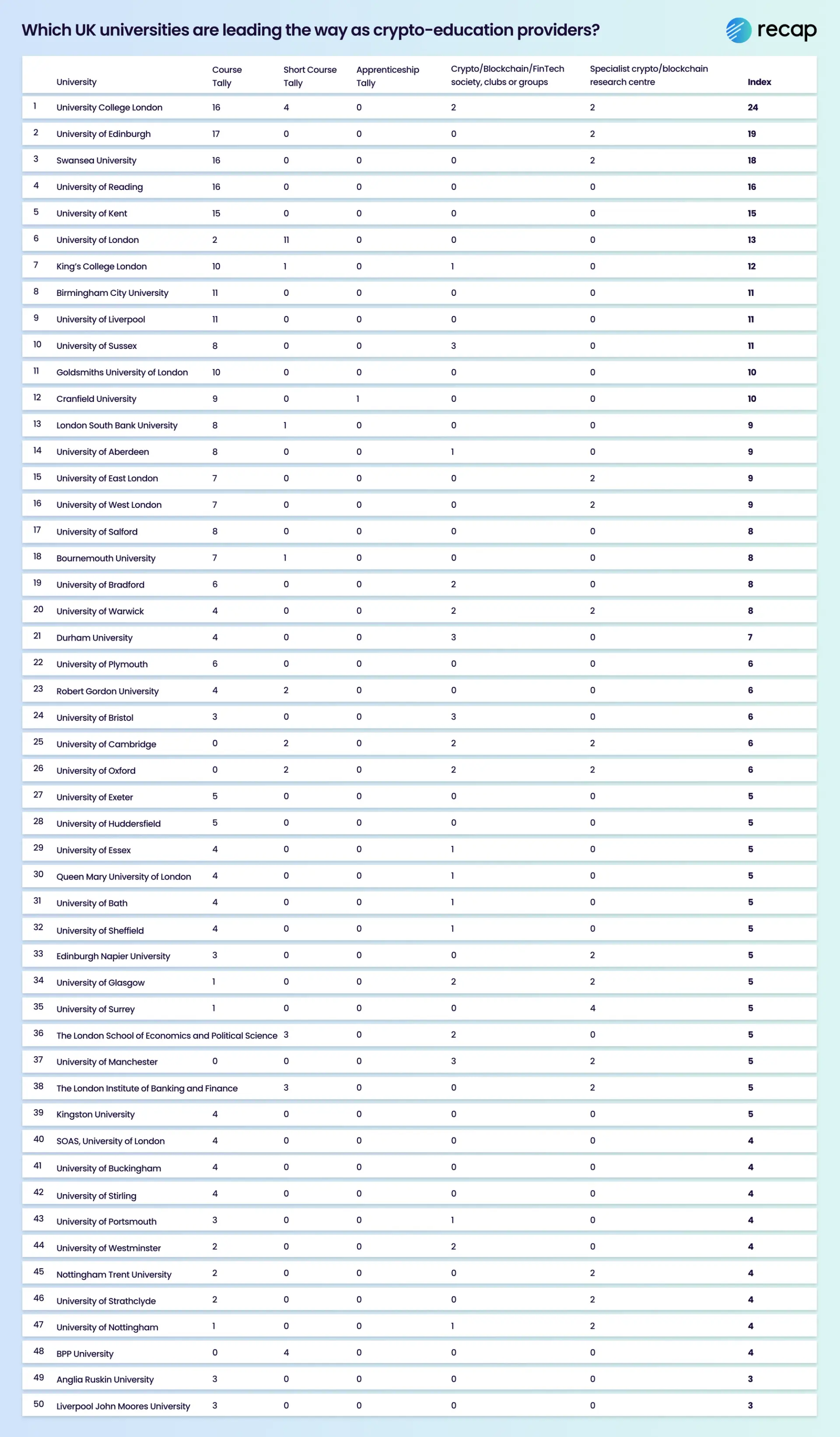 Recap Index: Which universities are leading the way in cryptocurrency education?