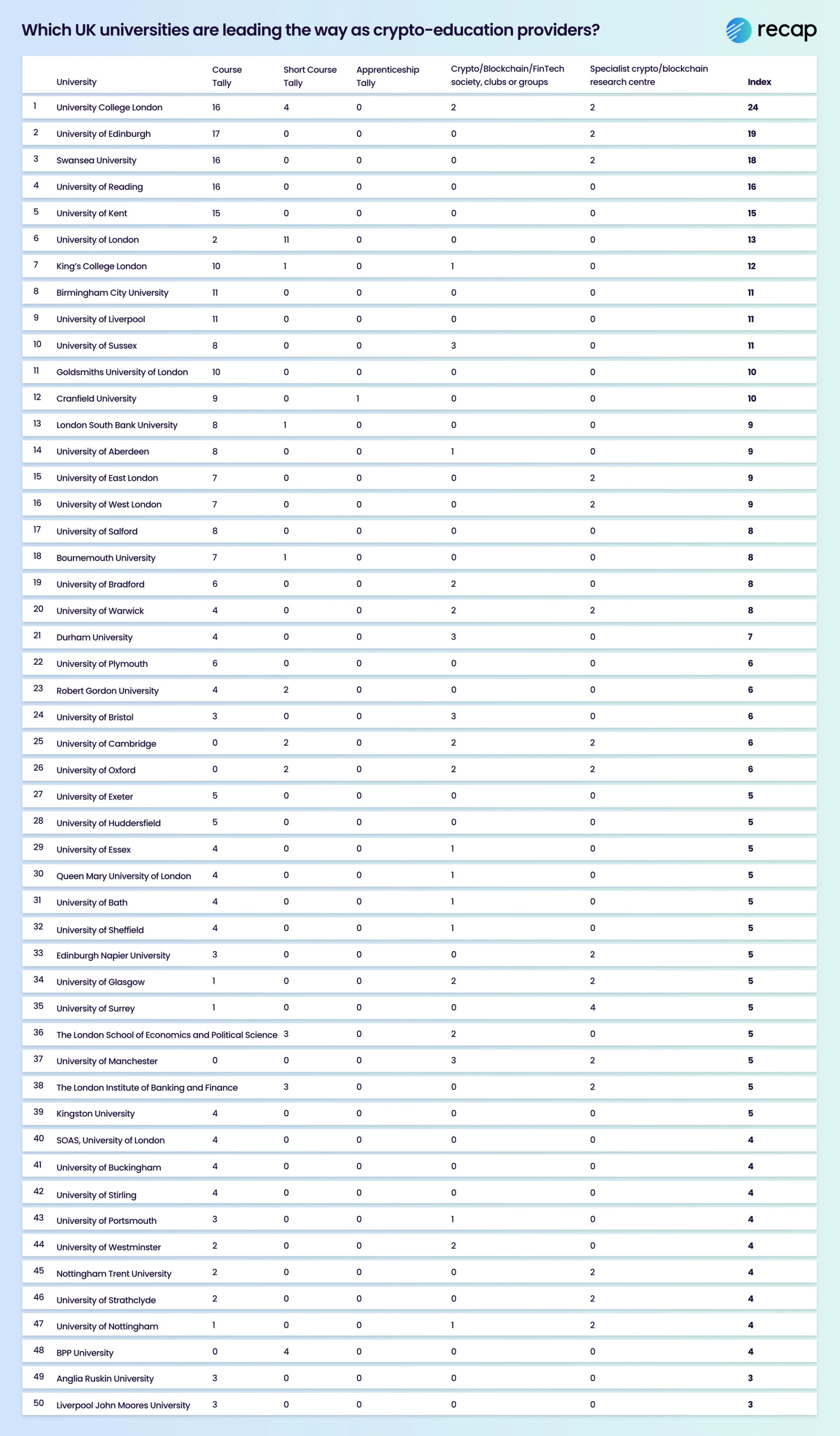Recap Index: Which universities are leading the way in cryptocurrency education?
