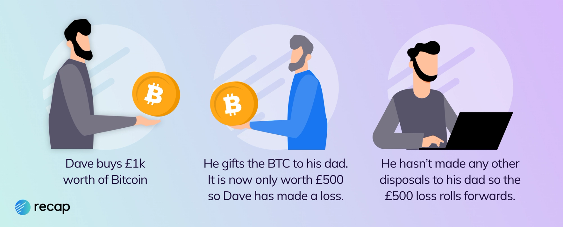 An infographic showing that when a loss is made on a gift to a connected party and there is no other disposals with a gain to that individual to offset, the loss rolls forward to the next tax year