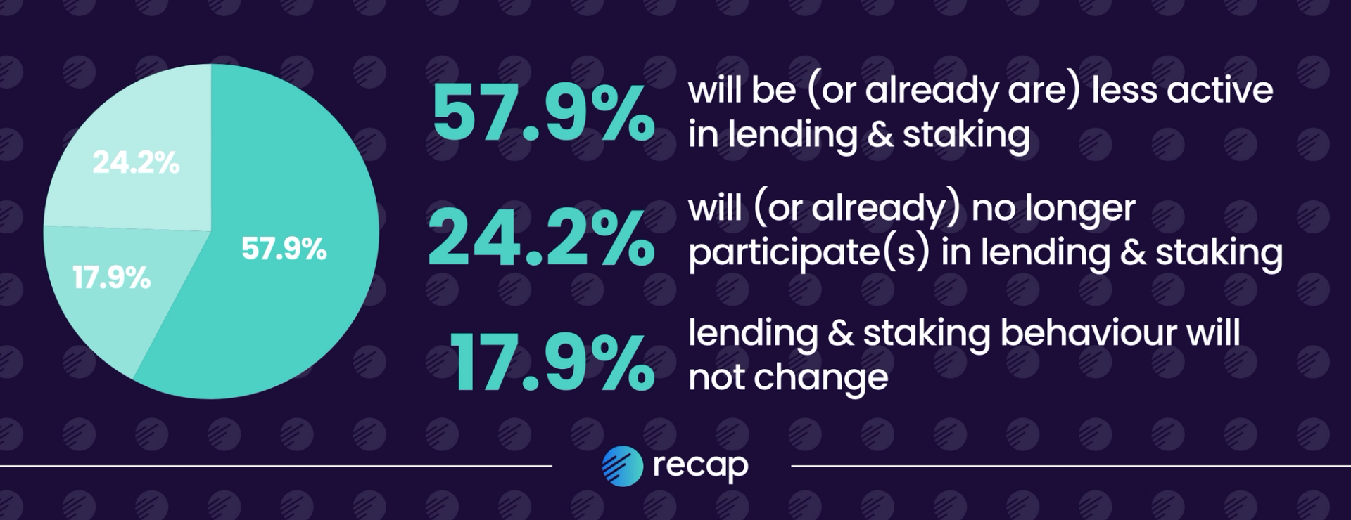 Infographic: 57.9% will be (or already are) less active in lending and staking; 24.2% will (or already) no longer particpate in lending and staking; 17.9% lending and staking behaviour will not change