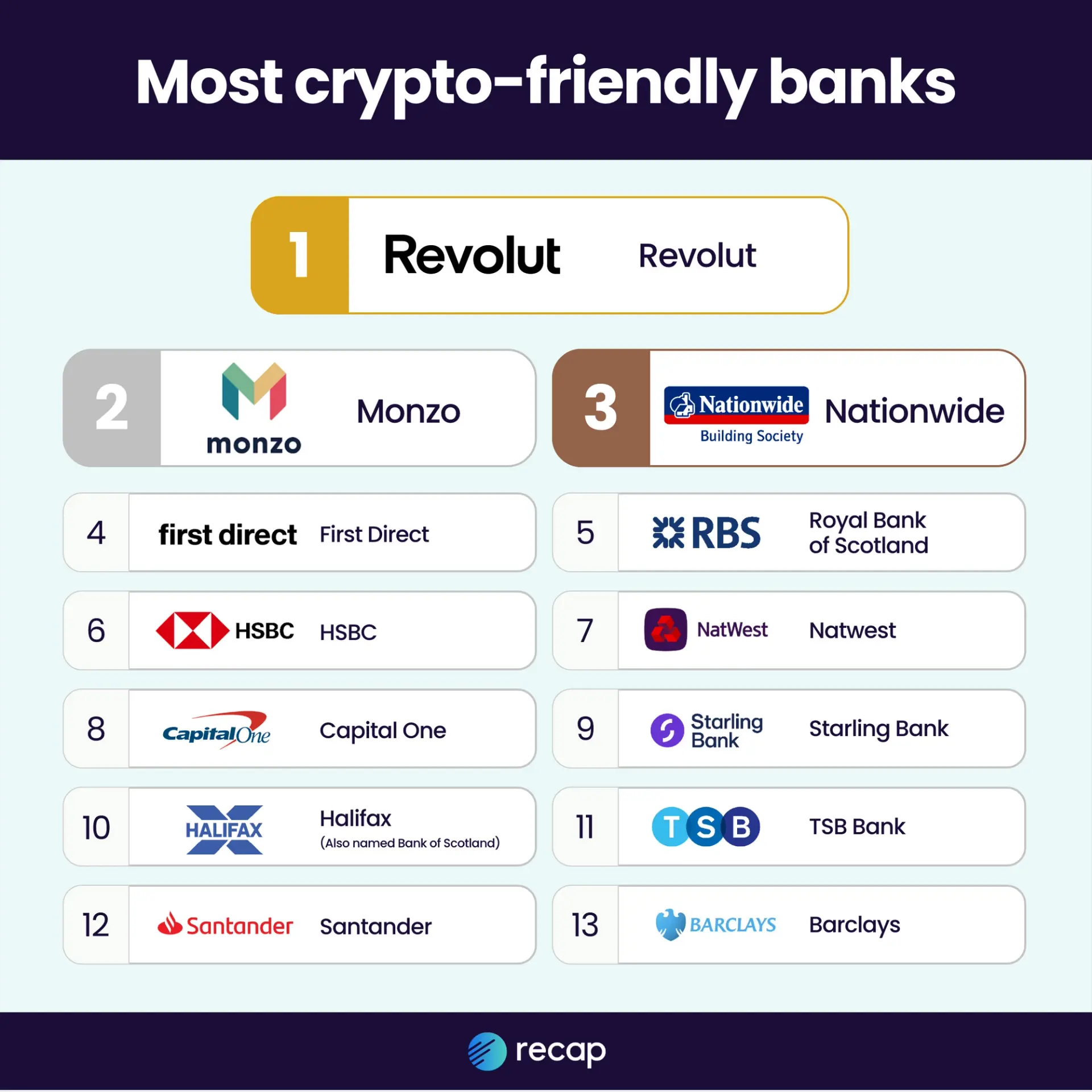 An infographic showing the rankings Recap's Most crypto-friendly banks report