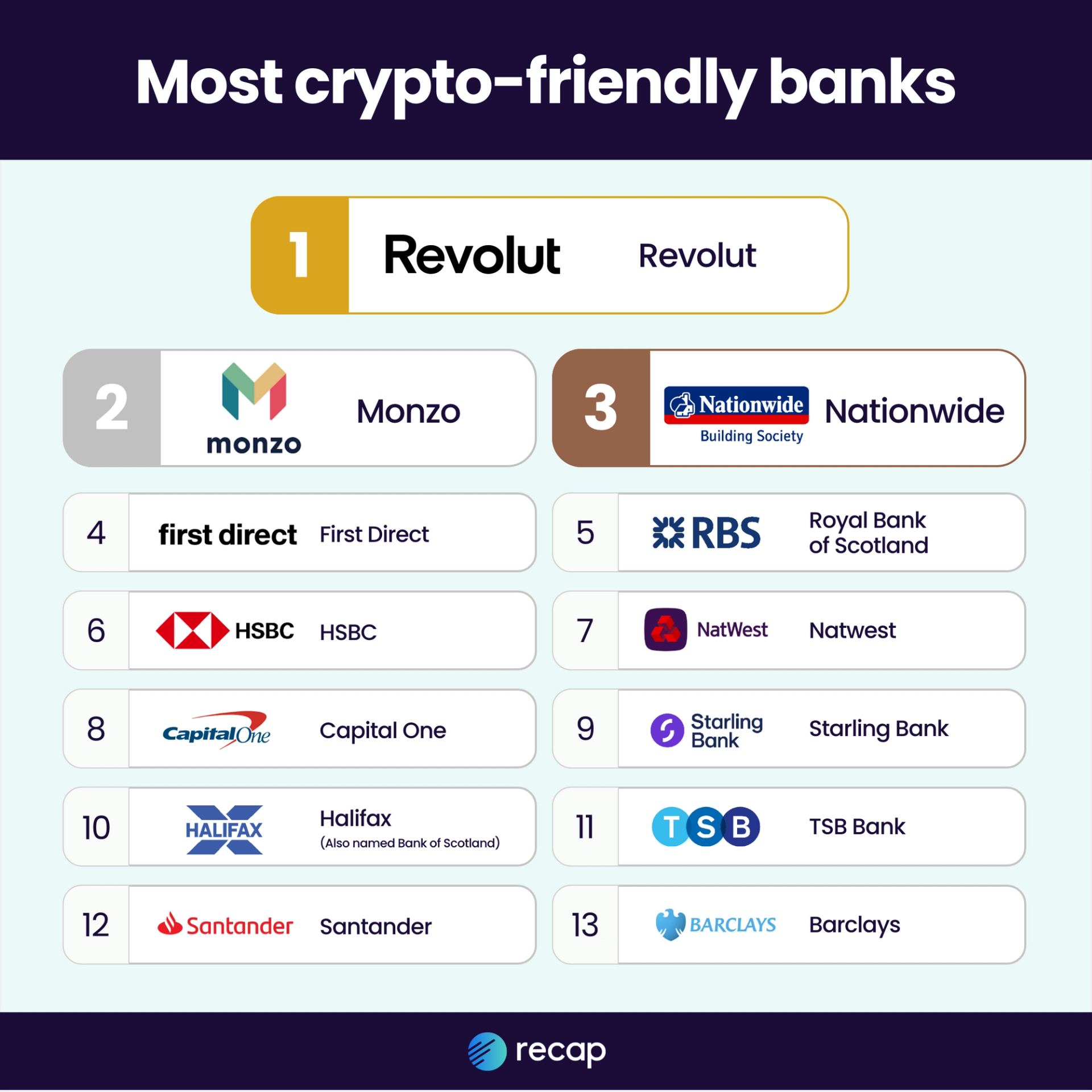 An infographic showing the rankings Recap's Most crypto-friendly banks report