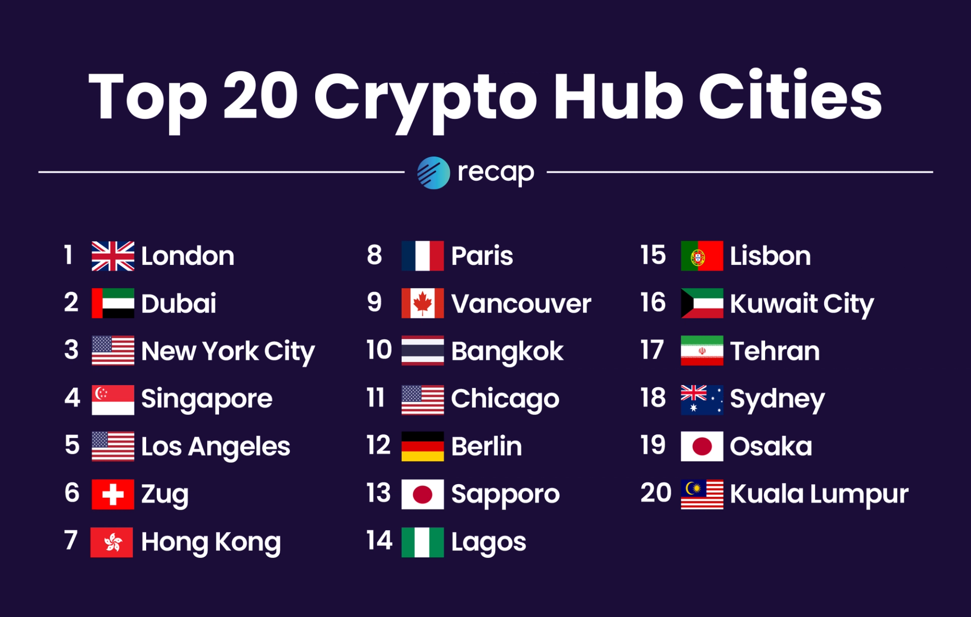 A list of the 20 top crypto hub cities next to their country's flag