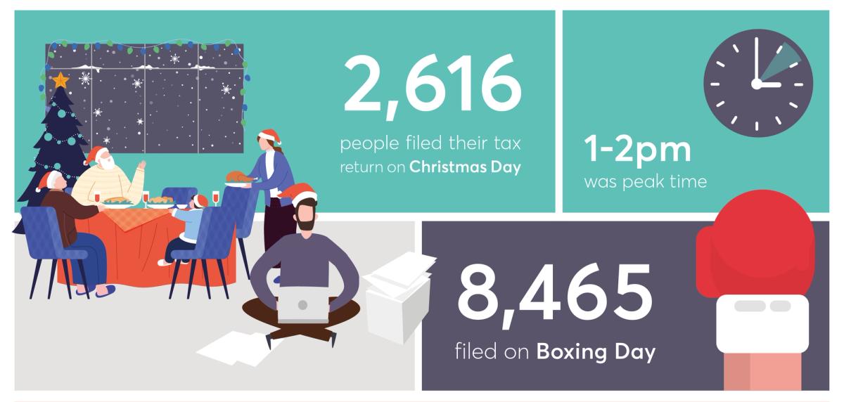 Infographic stating 2,616 people filed their tax return on Christmas Day and 8,465 on Boxing Day