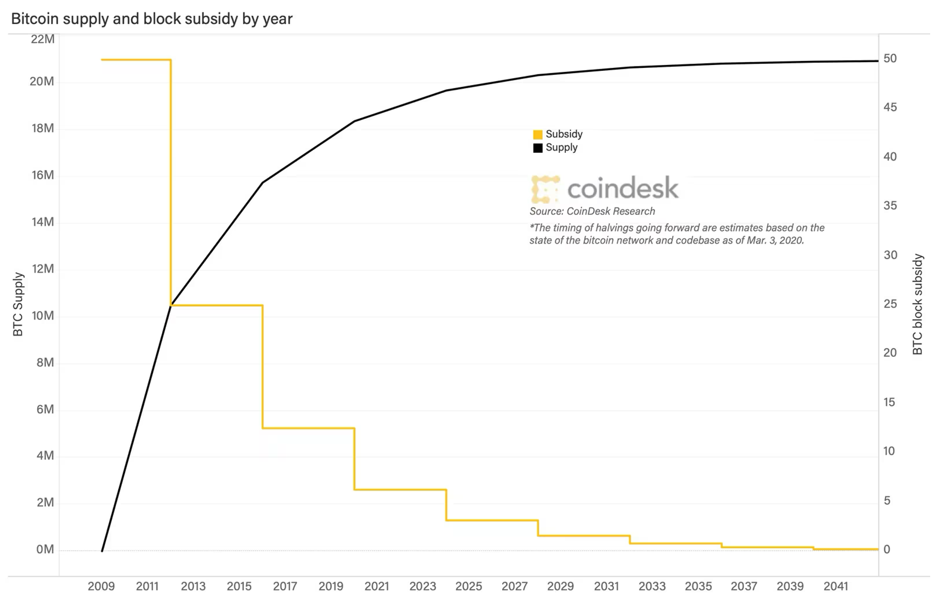 Graph demonstrating Bitcoin supply and subsidy - CoinDesk Research