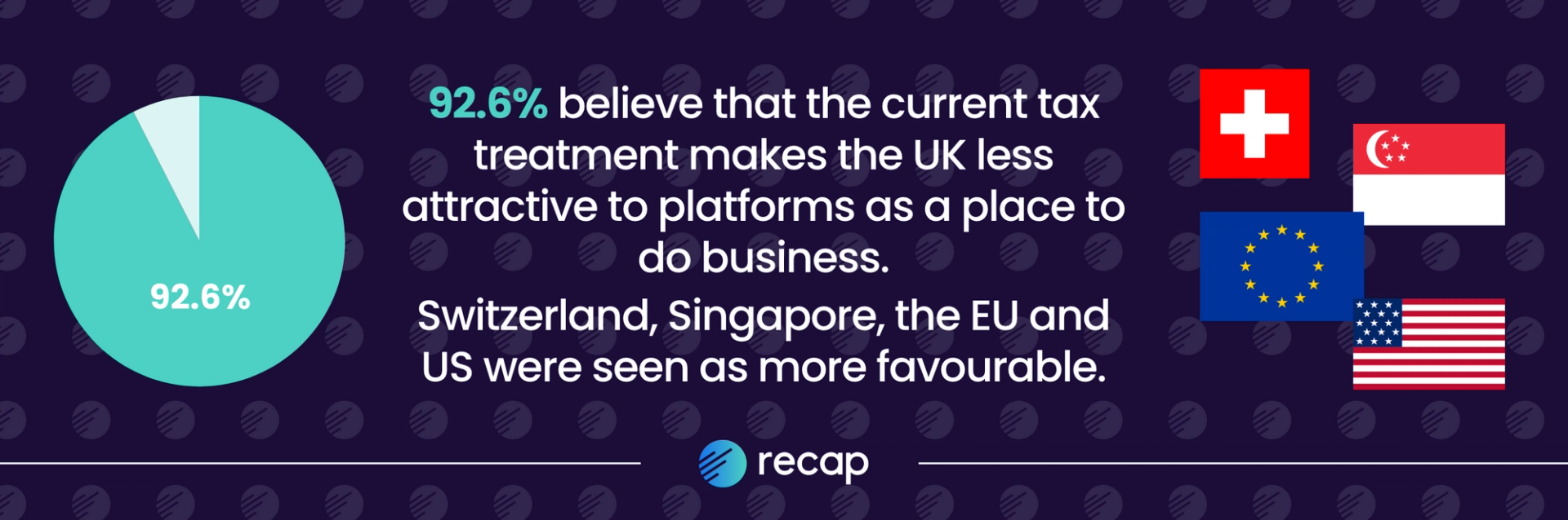 Infographic: 92.6% believe that the current tax treatment makes the UK less attractive to platforms as a place to do business. Switzerland, Singapore, the EU and US were seen as more favourable. 