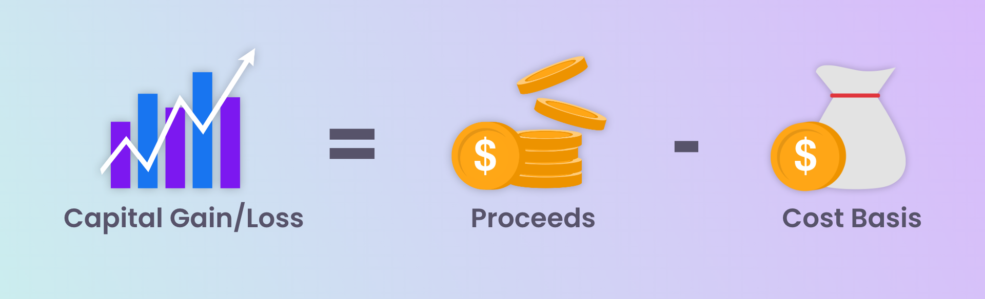 Infographic of the capital gain calculation. Capital gain or loss is equal to proceeds less cost basis.