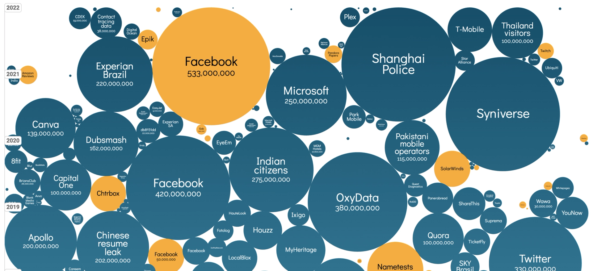 Bubble chart graphic showing the scale of the largest data breaches up until 2022, including Facebook, Experian Brazil, Shanghai Police, OxyData and Syniverse