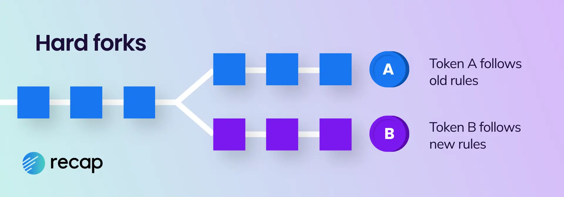 Illustration showing a hard fork, the blockchain splits into two branches - the original chain, following the old rules, with the original token and an updated version following the new rules with a new token created.