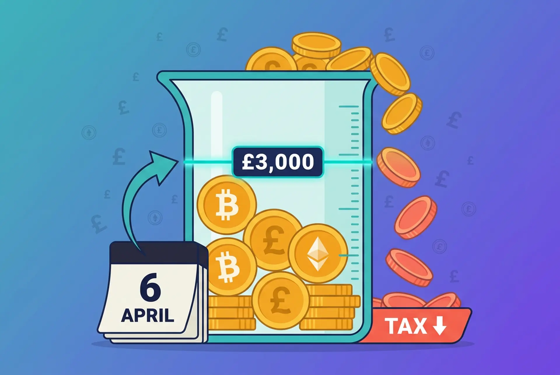 Editorial single-metaphor icon for the UK crypto capital gains allowance on Recap's house teal-to-violet gradient: an oversized measuring beaker fills with gold £, Bitcoin and Ethereum coins up to a glowing £3,000 line, with excess coins overflowing and turning red into a TAX tray, and a torn calendar reading 6 APRIL with a reset arrow showing the allowance renews (and unused amounts are lost) each UK tax year.