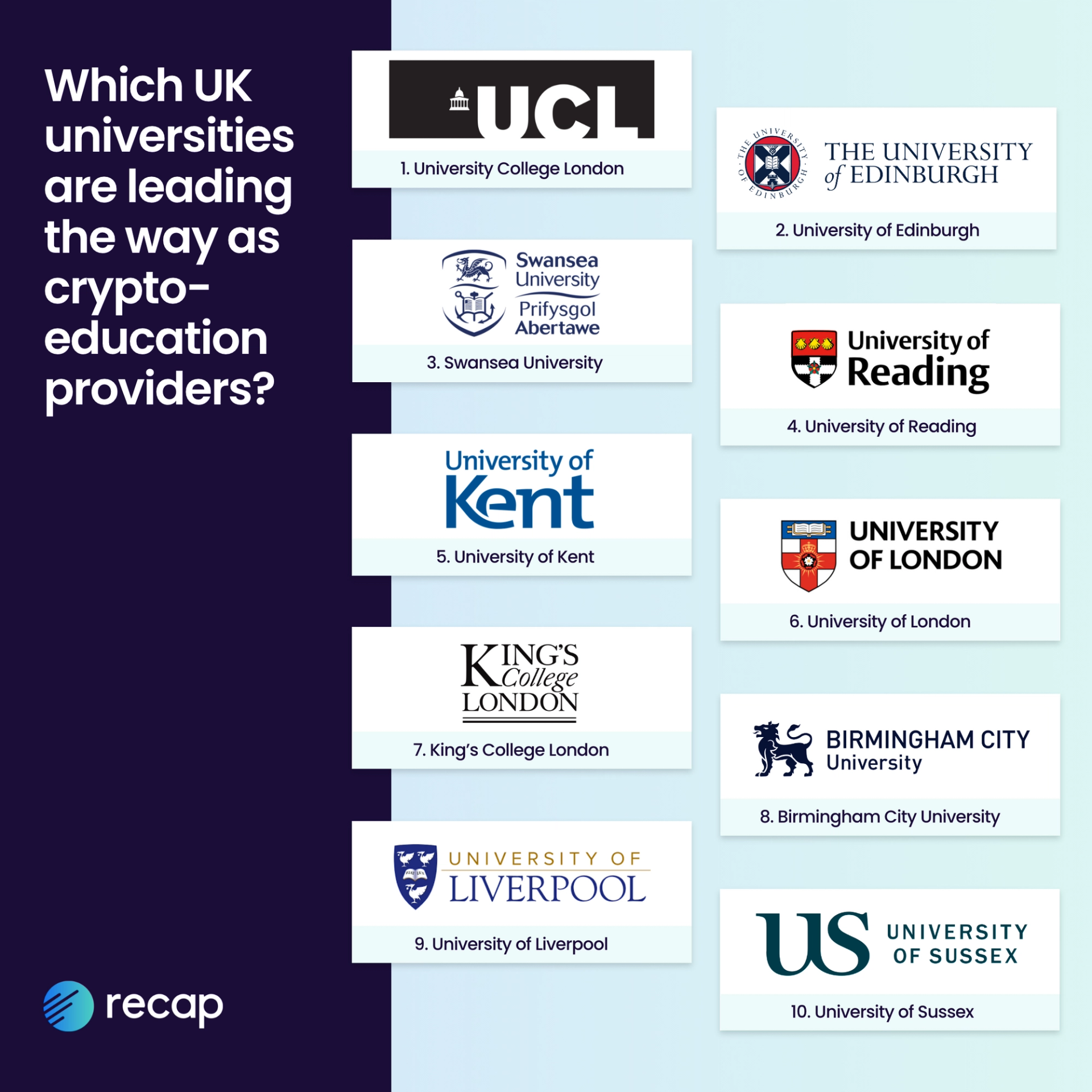 An infographic showing the top ten universities leading the way as crypto education providers according to Recap's study.