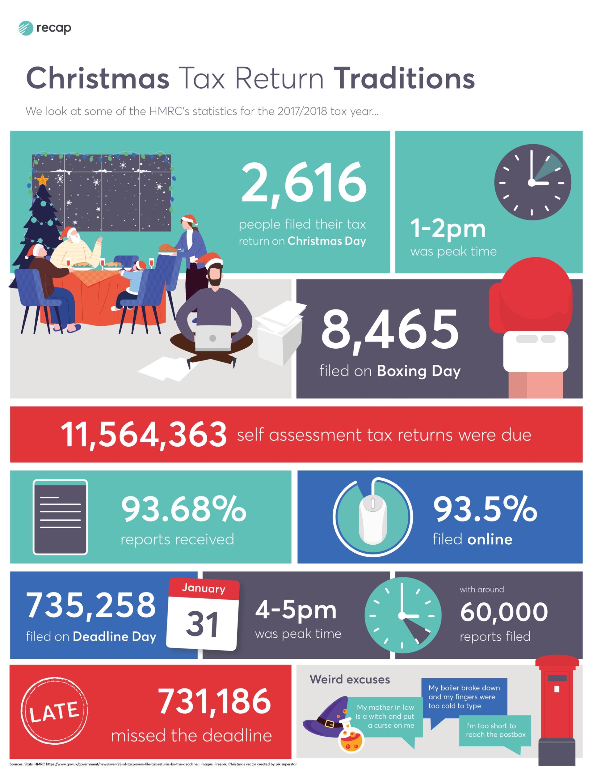 Recap infographic showing statistics about tax returns filed over the 2019 Christmas period in the UK.
