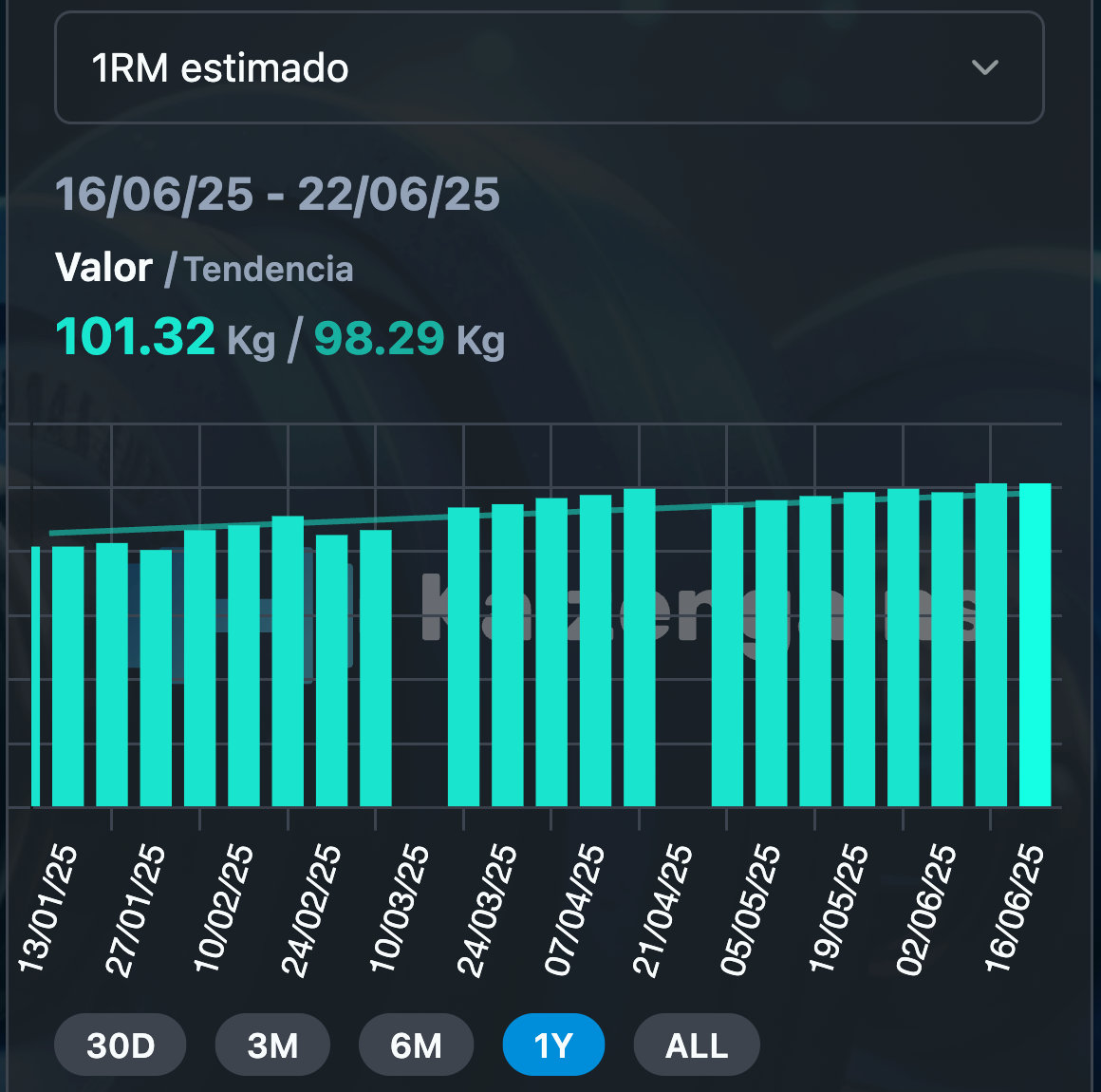 Gráfica de 1RM estimado en app de Kaizengains Gráfica de 1RM estimado en app de Kaizengains
