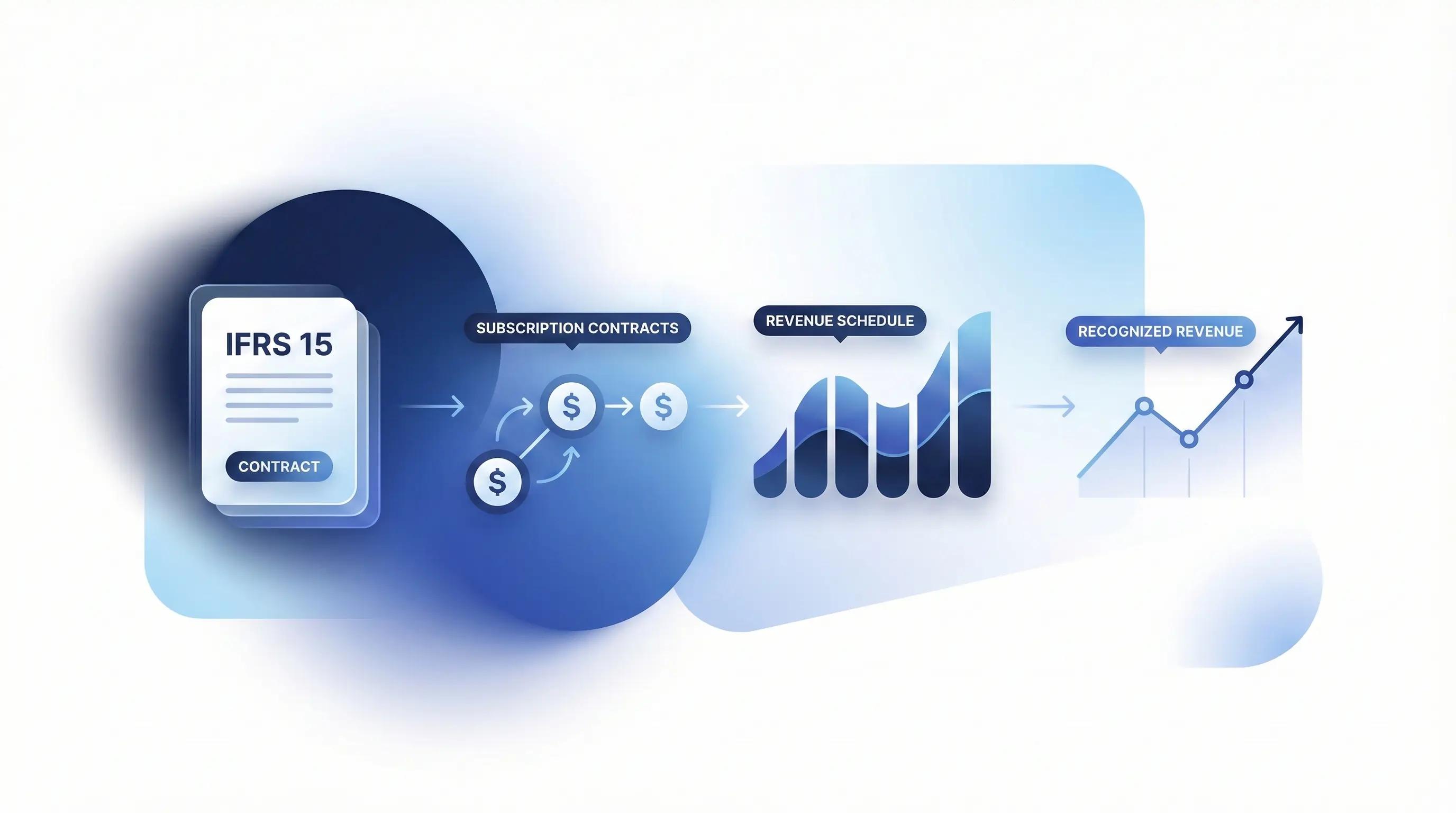 SaaS Revenue Recognition Under IFRS 15: The Ultimate Step-by-Step Guide