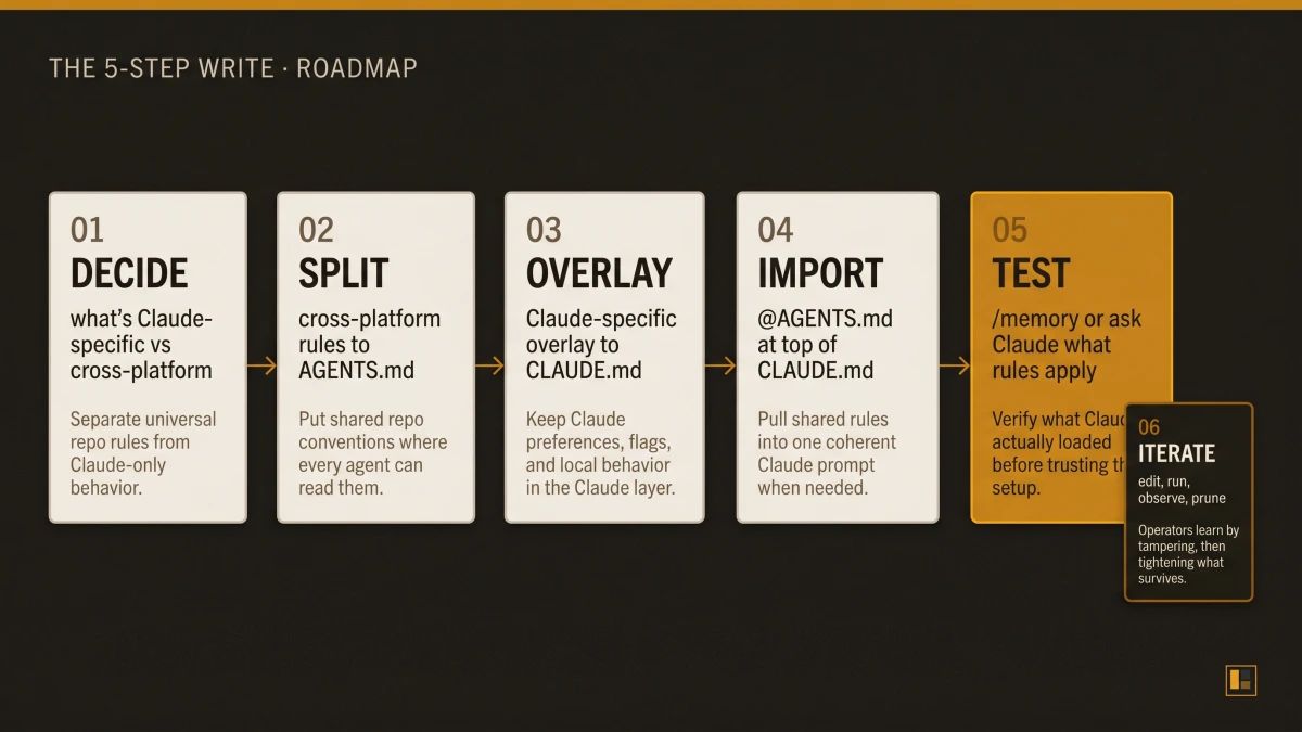 Five-step roadmap for writing a CLAUDE.md file: 1. Decide what is Claude-specific versus cross-platform. 2. Write the cross-platform rules to AGENTS.md. 3. Write the Claude-specific overlay to CLAUDE.md. 4. Add @AGENTS.md at the top of CLAUDE.md to import the cross-platform contract. 5. Test the load with /memory or by asking Claude Code which rules it is operating under.