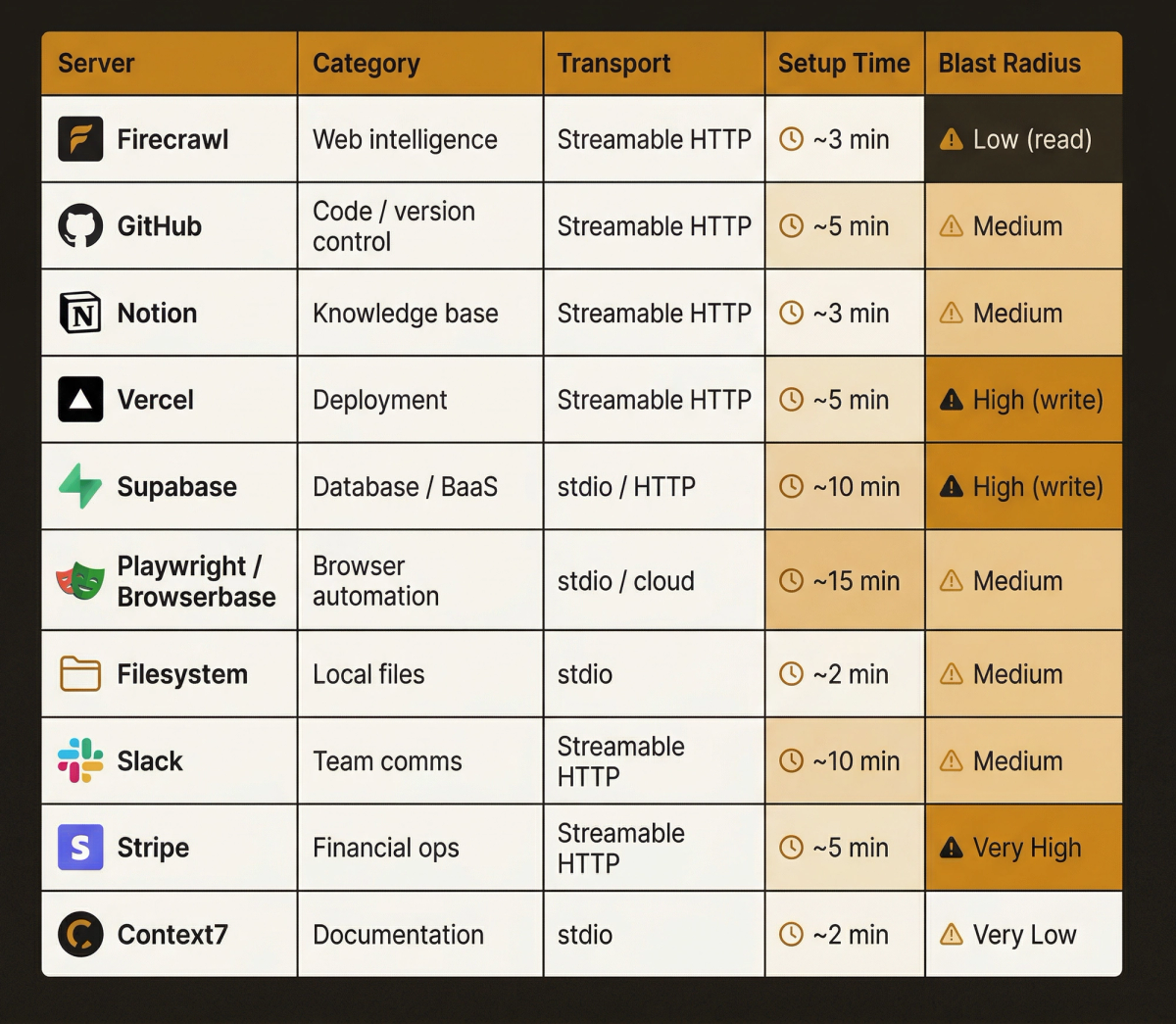 Comparison matrix of the top 10 MCP servers for automation builders showing category, transport type, setup time, and blast radius