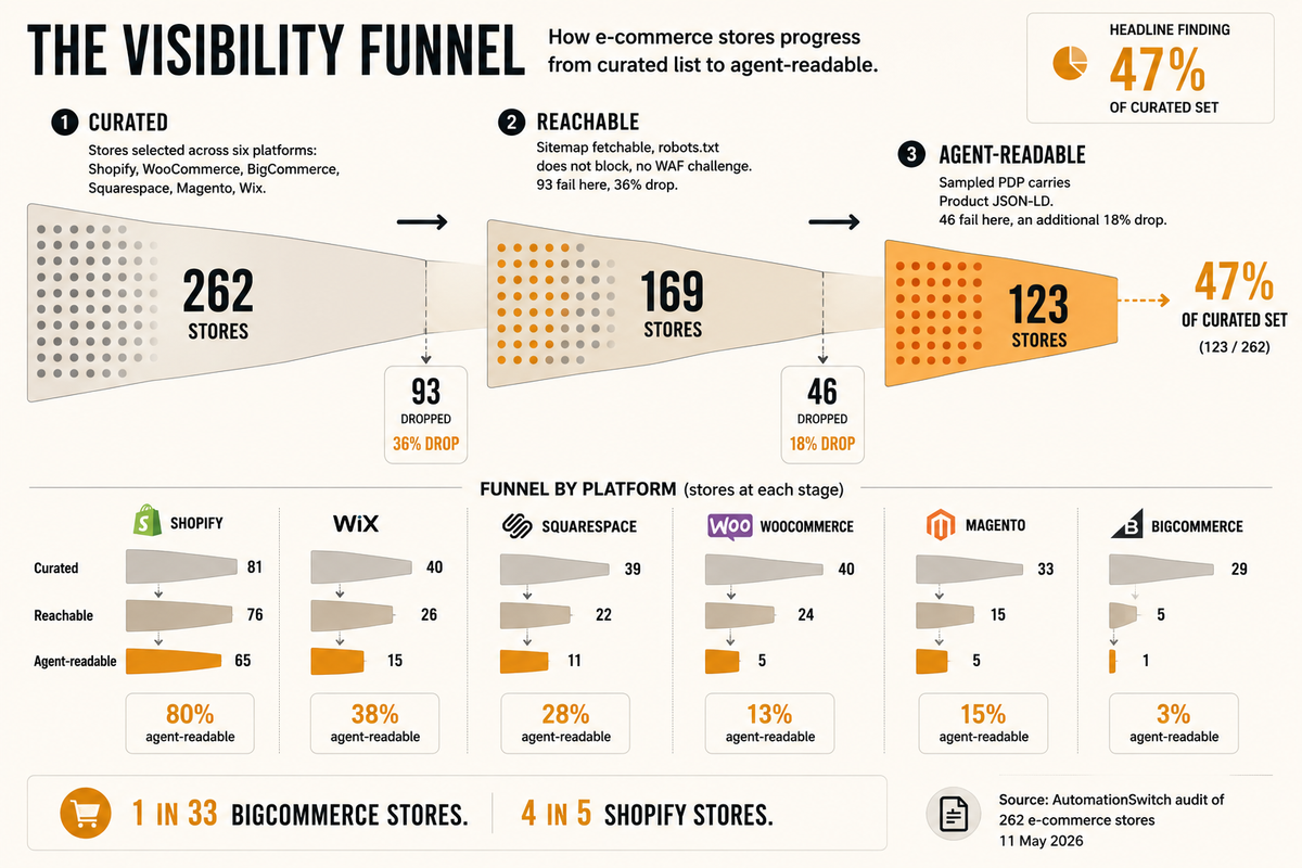 Visibility funnel bar chart by e-commerce platform cohort. Shopify leads at 80% of stores agent-readable, Wix at 76%, Squarespace at 48%, WooCommerce at 33%, Magento at 15%, BigCommerce at 3%. Total population 262 stores.