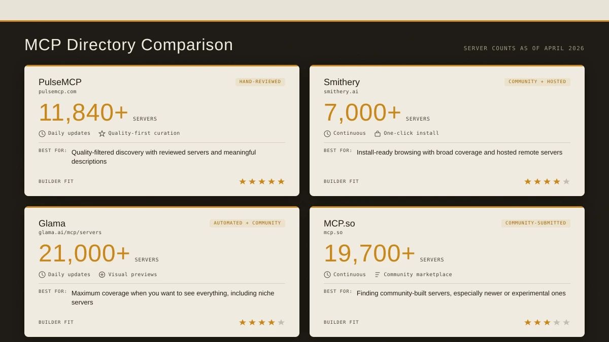 Comparison matrix of PulseMCP, Smithery, Glama, and MCP.so showing server counts, curation type, update cadence, and automation builder fit rating