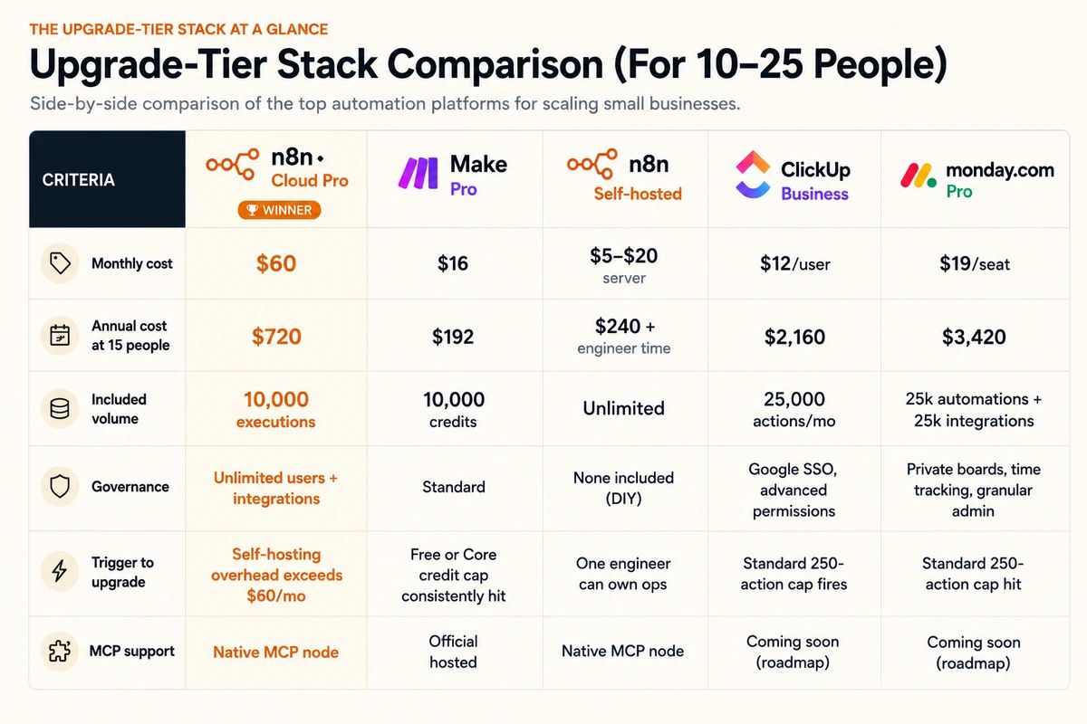 Five-tool comparison: n8n Cloud Pro, Make Pro, n8n self-hosted, ClickUp Business, and monday Pro scored across monthly cost, annual cost at fifteen people, included volume, governance features, upgrade trigger, and MCP support