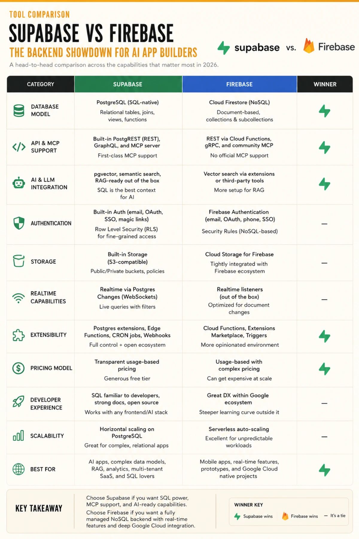 Comparison matrix showing API and MCP capabilities of Supabase and Firebase for AI app builders, with Supabase exposing 31 SQL-native MCP tools across 8 feature groups and Firebase exposing 58 product-scoped MCP tools across 12 groups