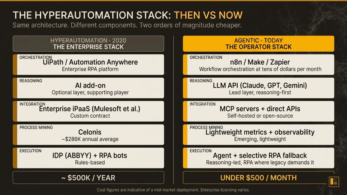 Side-by-side stack comparison on a dark canvas. Left column labelled Hyperautomation 2020 lists five enterprise components with enterprise price tags. Right column labelled Agentic Today lists the same five architectural layers with modern replacements. A total cost row at the bottom shows approximately $500K per year on the left versus under $500 per month on the right.