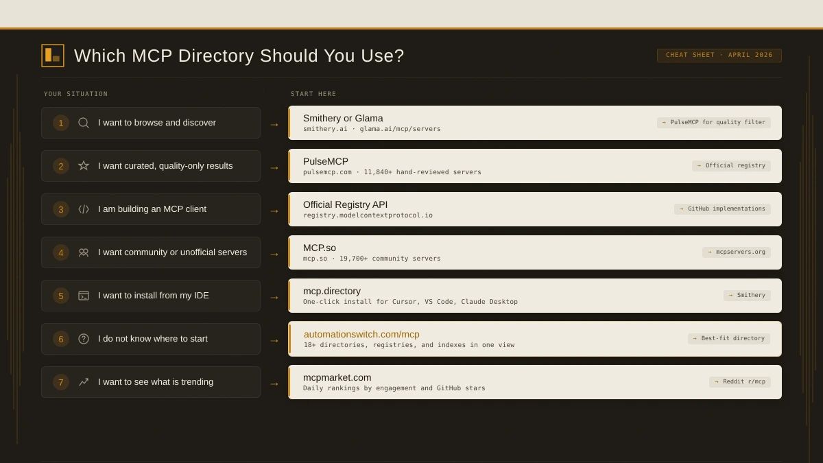 Decision framework showing which MCP directory to use for six common situations: browsing, quality-first, building clients, community servers, IDE install, and trending discovery