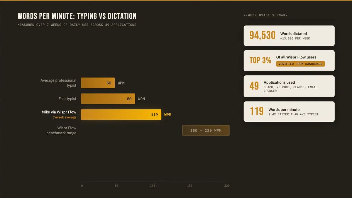 Bar chart comparing typing speed (40-60 WPM average, 80 WPM fast typist) to Wispr Flow dictation speed (119 WPM measured, 150-220 WPM benchmark)