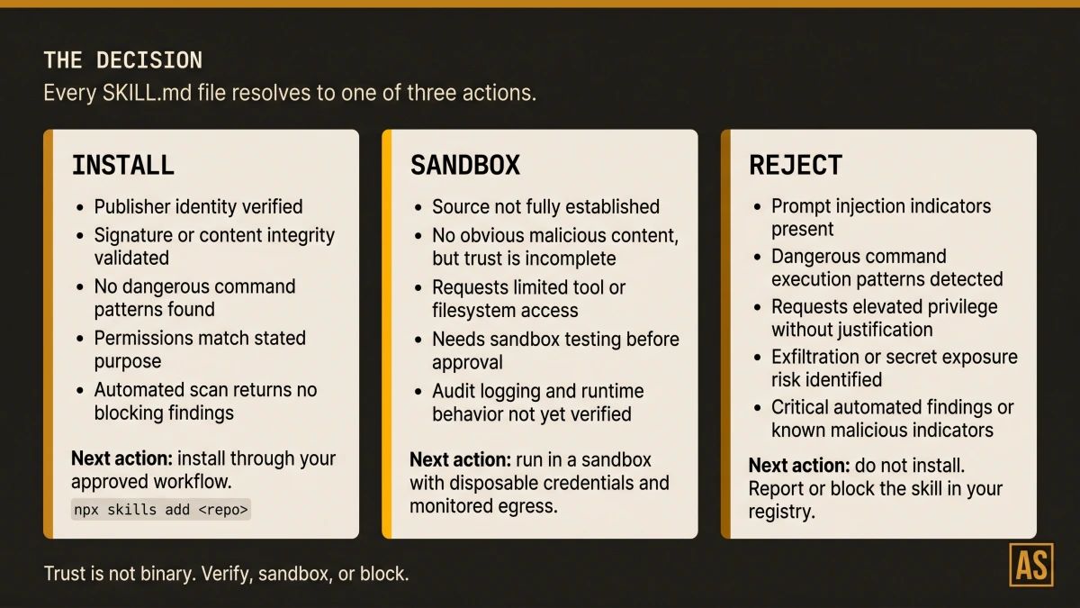 Decision roadmap showing three outcomes for a SKILL.md audit: install directly, install with sandbox, or reject, with criteria listing what puts a file in each bucket and the next action for each.