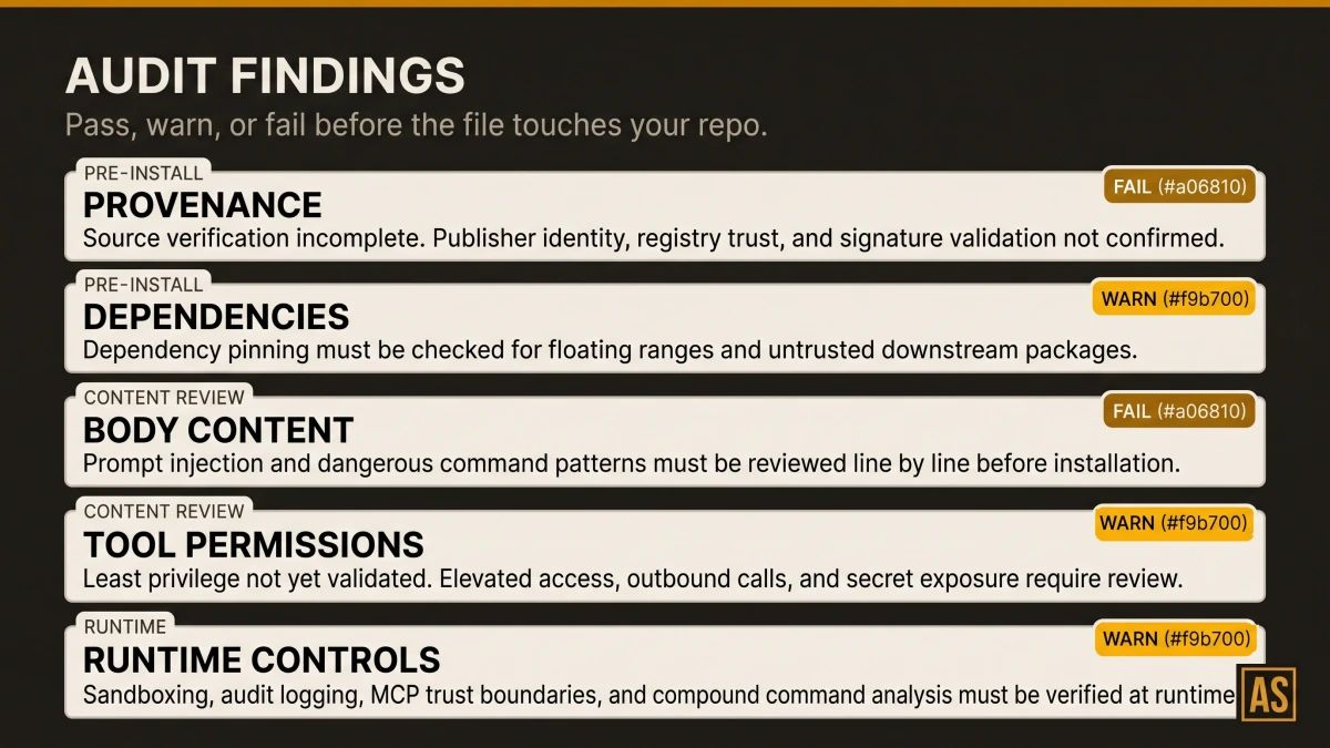 Severity matrix of SKILL.md audit findings across Provenance, Frontmatter, Tool Permissions, Body Content, and Dependencies, with each category marked pass, warning, or fail and a short note on what was flagged.