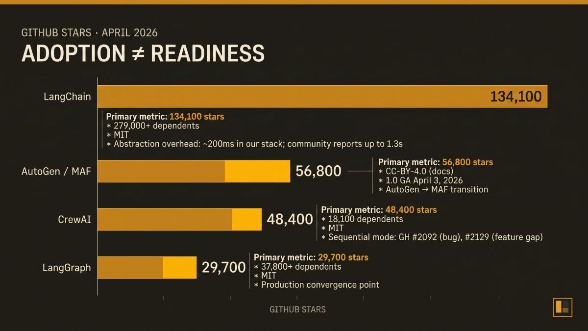 Three-column diagram matching each framework to the specific production problem it solves: LangChain for integration breadth, CrewAI for prototype speed, AutoGen/MAF for enterprise infrastructure