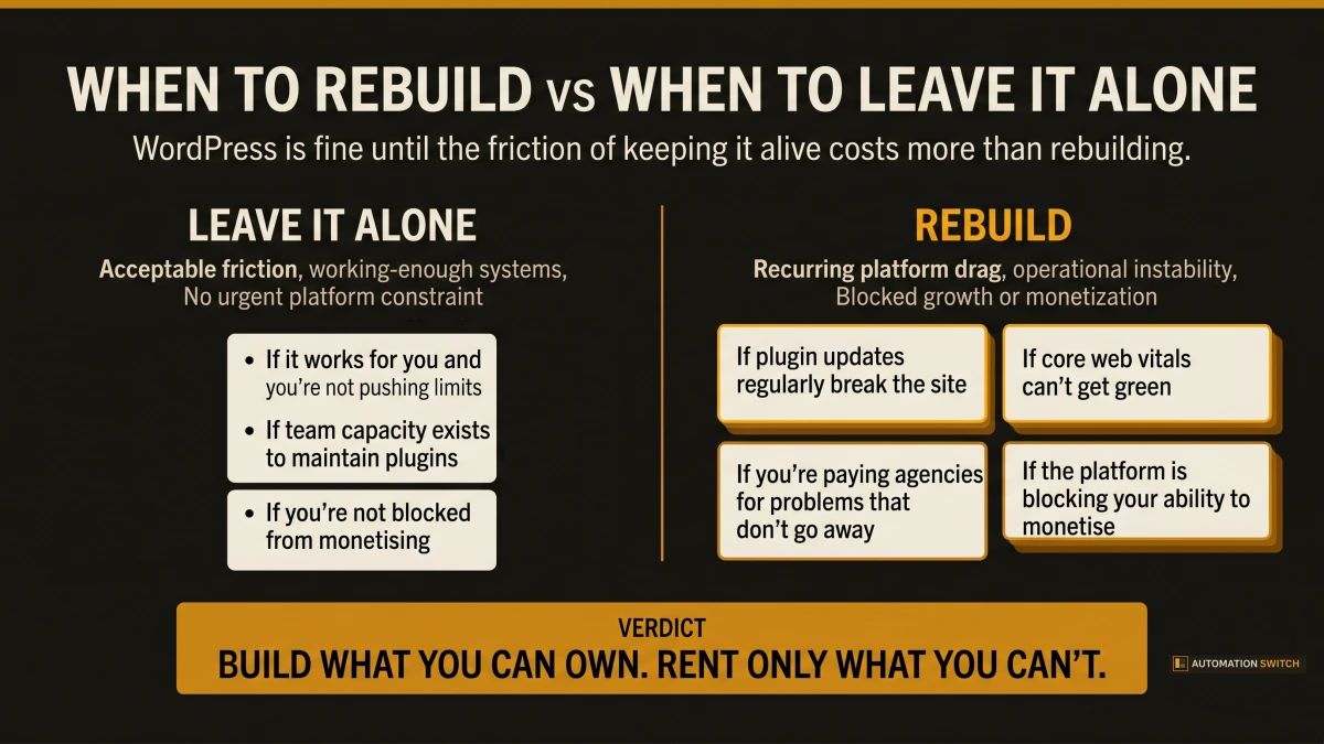 The friction-to-alternative decision flow showing when to consider rebuilding versus continuing on WordPress
