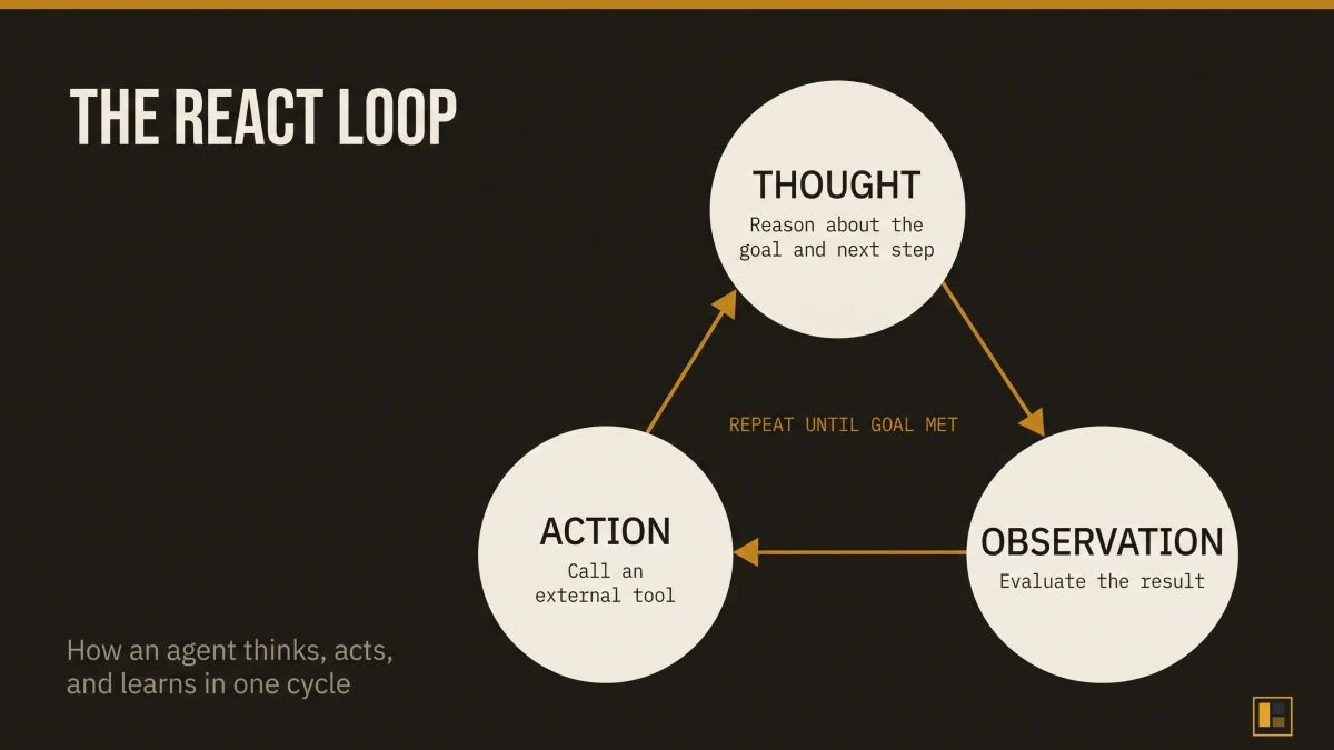 Circular diagram of the ReAct reasoning loop showing three nodes, Thought, Action, Observation, connected by amber arrows, with a labelled "repeat until goal met" loop.