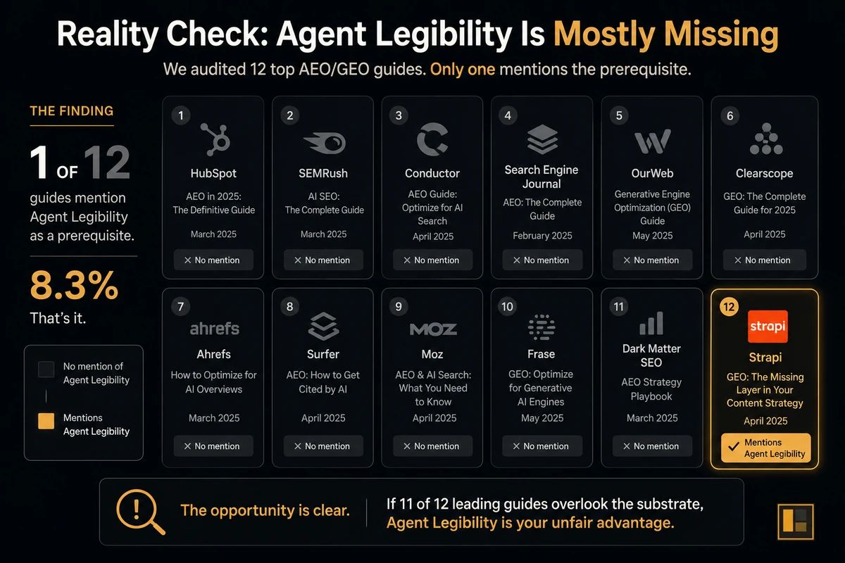 Twelve-tile grid scoring top AEO and GEO guides on whether they mention any agent-legibility primitive. Eleven of twelve guides skip the substrate. Only Strapi mentions the prerequisite. The 8.3 percent coverage rate is the article empirical hook