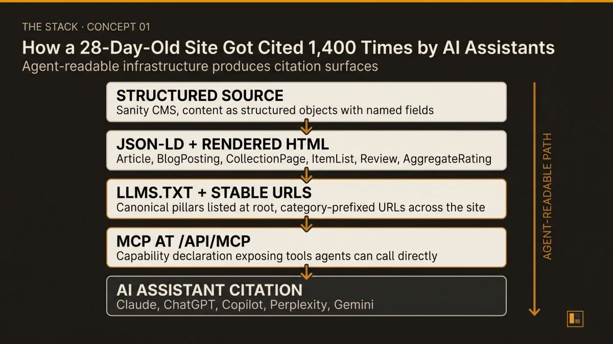 Stack diagram showing the agent-readable infrastructure layers Automation Switch ships: Sanity structured CMS at the source, JSON-LD schema and llms.txt at the surface, MCP capability declaration at /api/mcp, all feeding into AI assistant queries that produce citations.