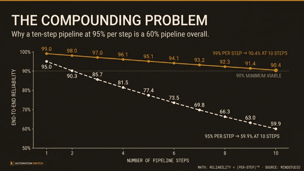 Line chart showing end-to-end agent pipeline reliability degrading as step count grows: 99% per step drops to 90.4% at ten steps, 95% drops to 59.9%.