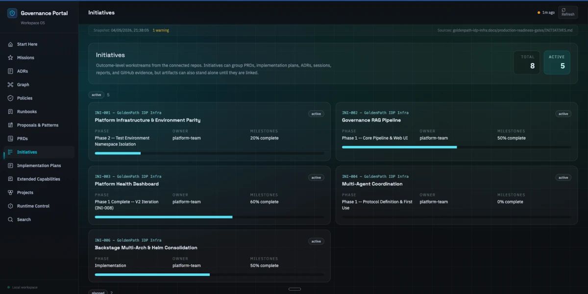 GovPort Initiatives view showing outcome clusters that group related PRDs, ADRs, implementation plans, and evidence under a single named goal.